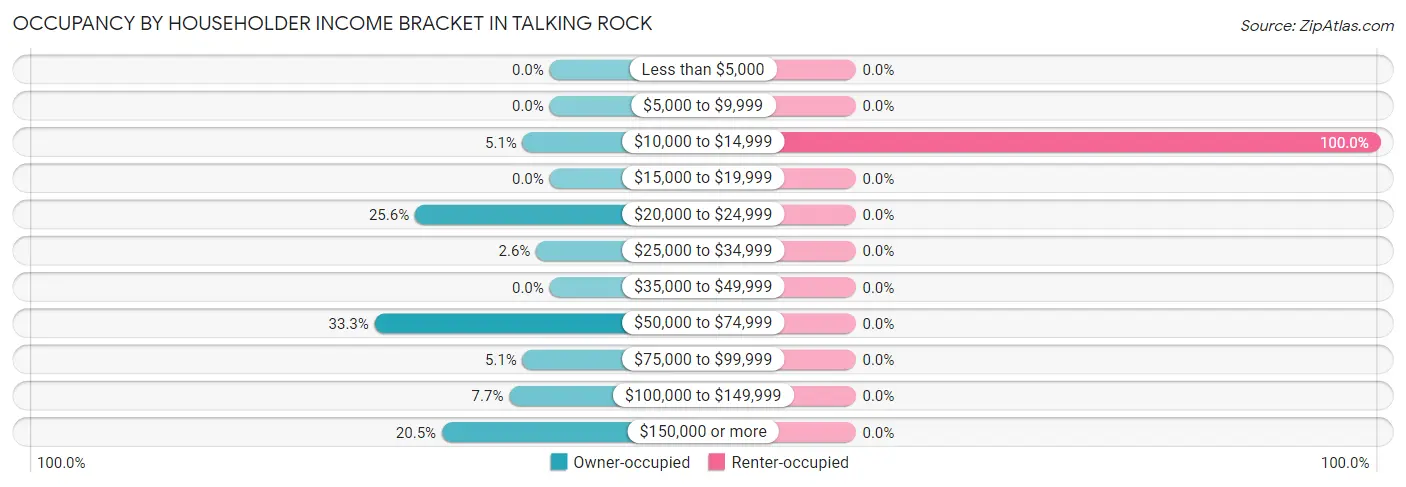 Occupancy by Householder Income Bracket in Talking Rock