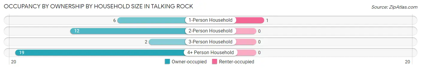 Occupancy by Ownership by Household Size in Talking Rock