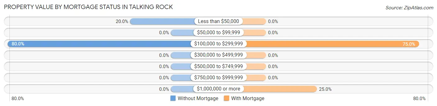Property Value by Mortgage Status in Talking Rock