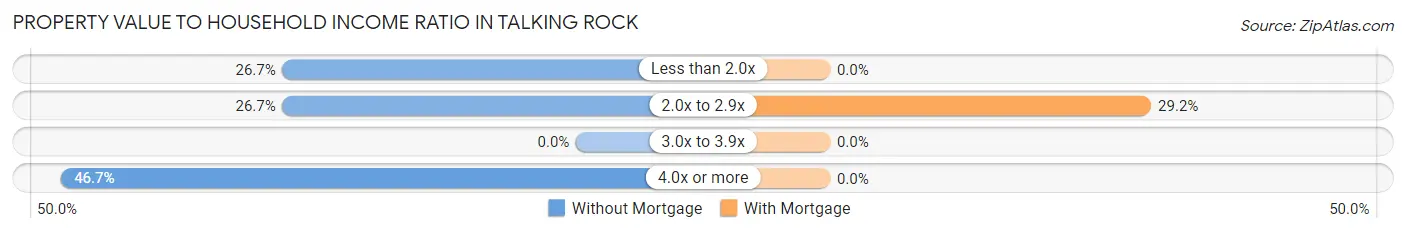 Property Value to Household Income Ratio in Talking Rock