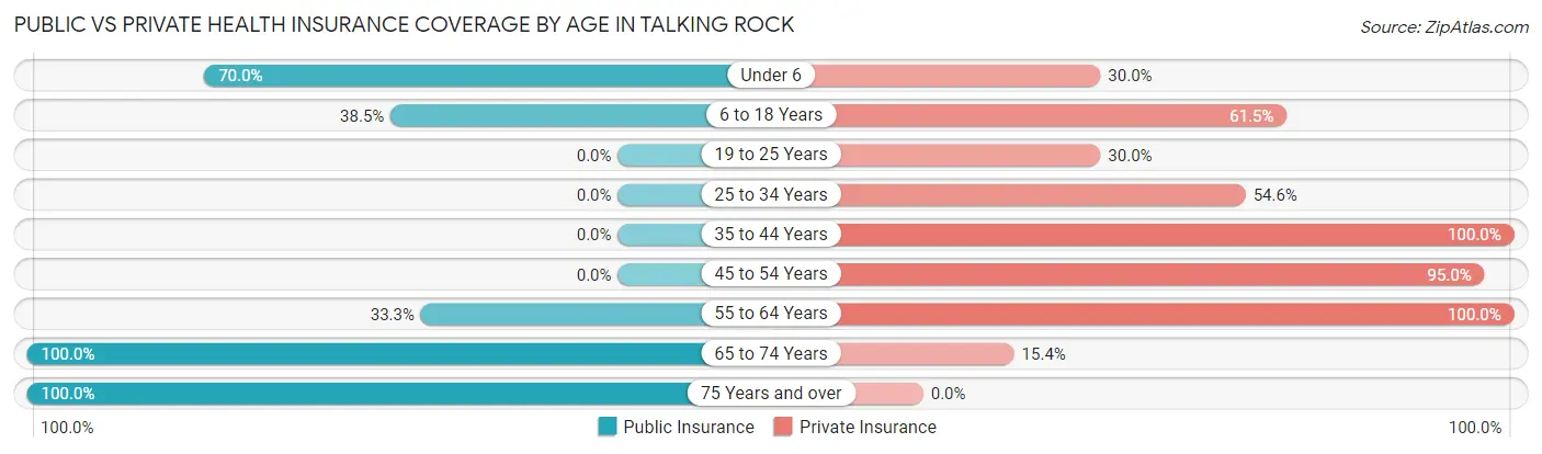 Public vs Private Health Insurance Coverage by Age in Talking Rock