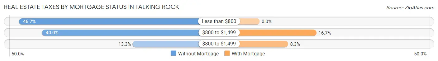 Real Estate Taxes by Mortgage Status in Talking Rock