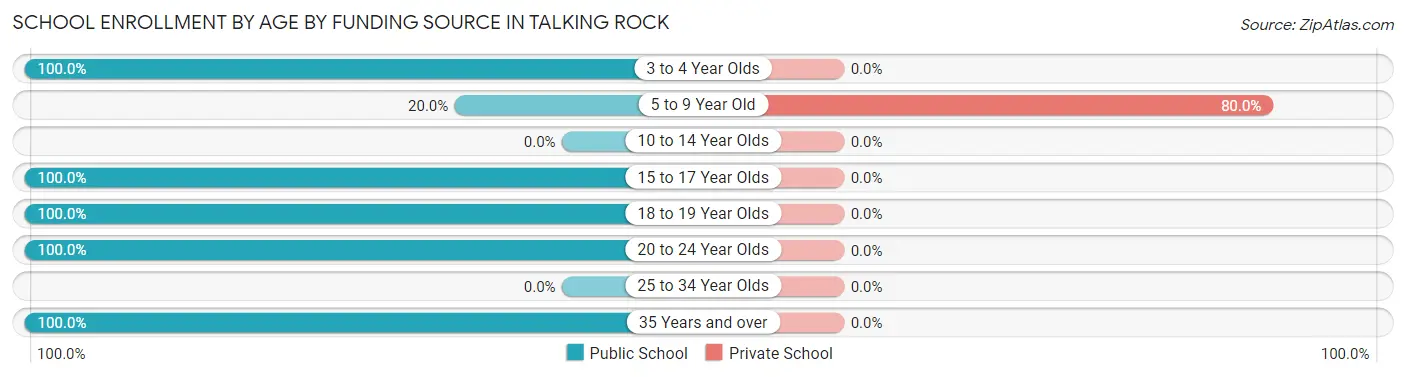 School Enrollment by Age by Funding Source in Talking Rock