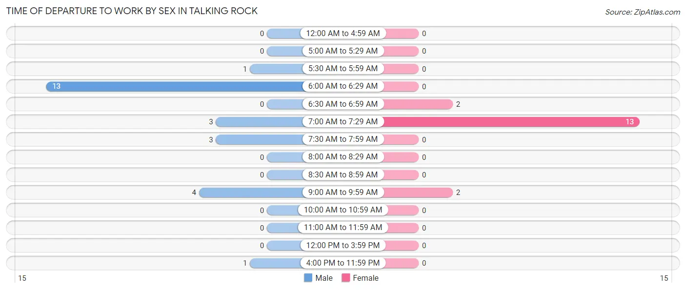 Time of Departure to Work by Sex in Talking Rock