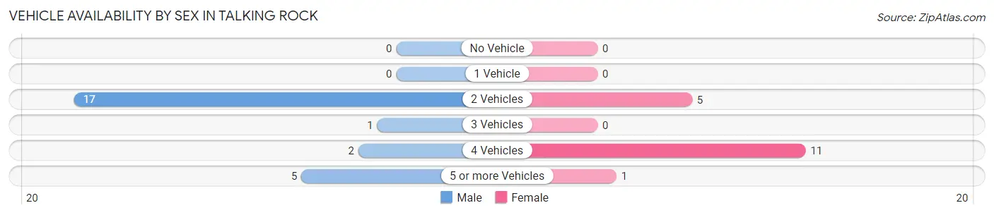 Vehicle Availability by Sex in Talking Rock