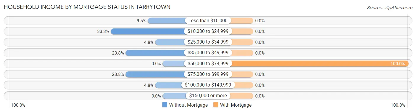 Household Income by Mortgage Status in Tarrytown