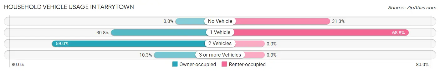 Household Vehicle Usage in Tarrytown