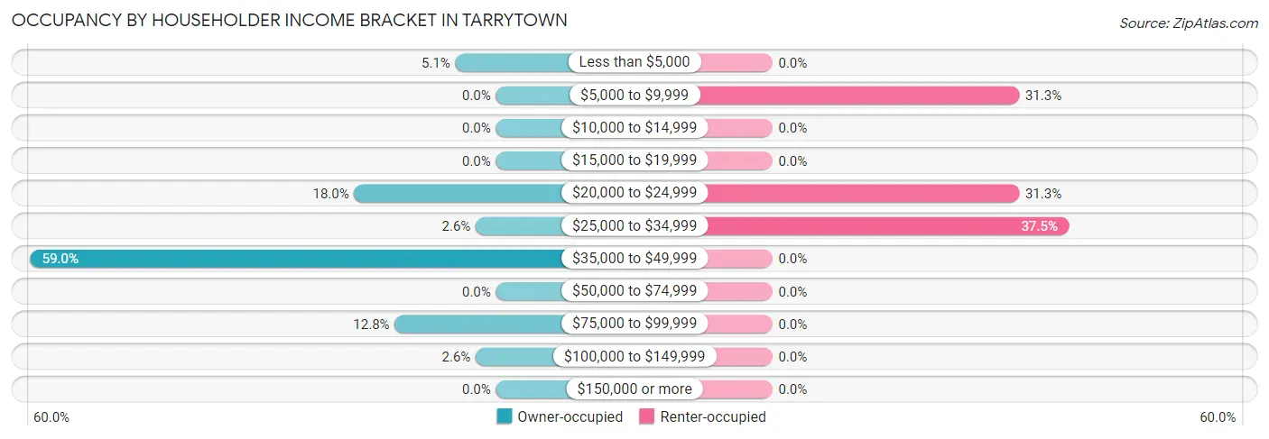 Occupancy by Householder Income Bracket in Tarrytown