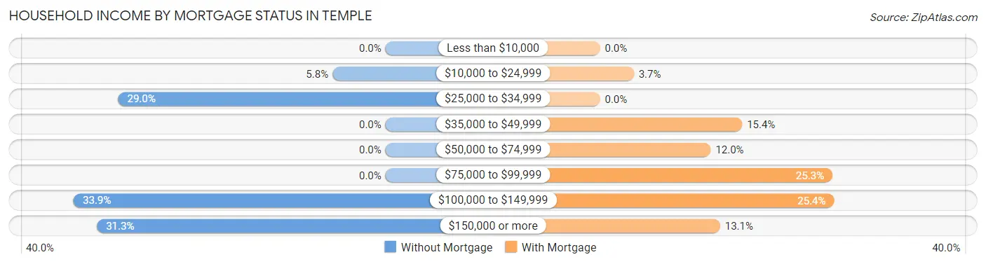 Household Income by Mortgage Status in Temple