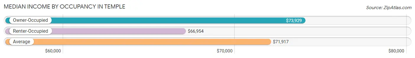 Median Income by Occupancy in Temple