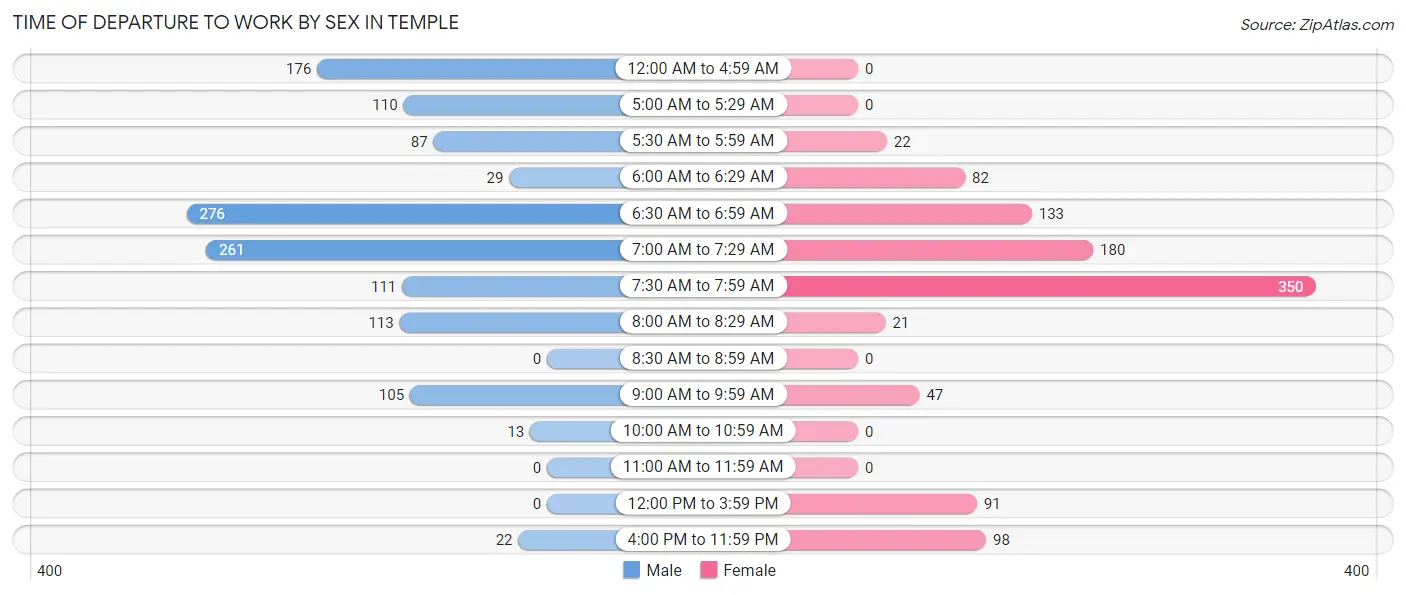 Time of Departure to Work by Sex in Temple