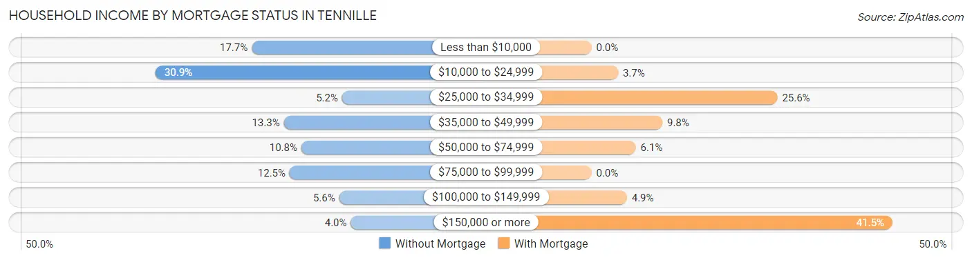 Household Income by Mortgage Status in Tennille