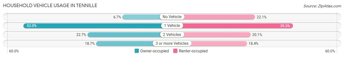 Household Vehicle Usage in Tennille