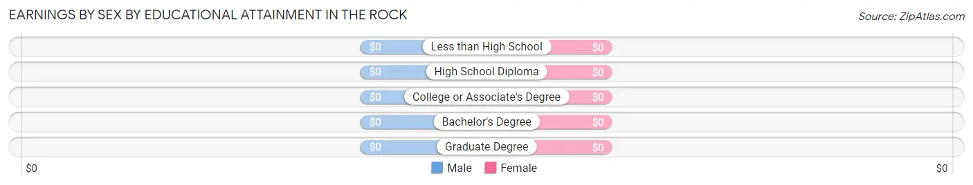Earnings by Sex by Educational Attainment in The Rock