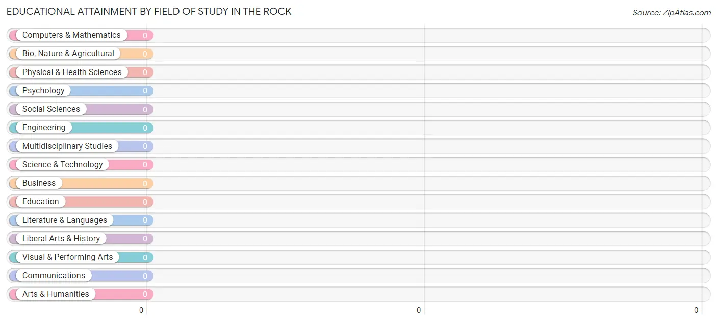 Educational Attainment by Field of Study in The Rock