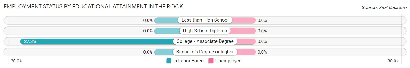 Employment Status by Educational Attainment in The Rock