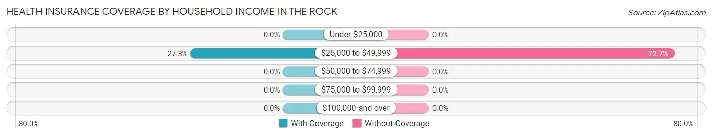 Health Insurance Coverage by Household Income in The Rock