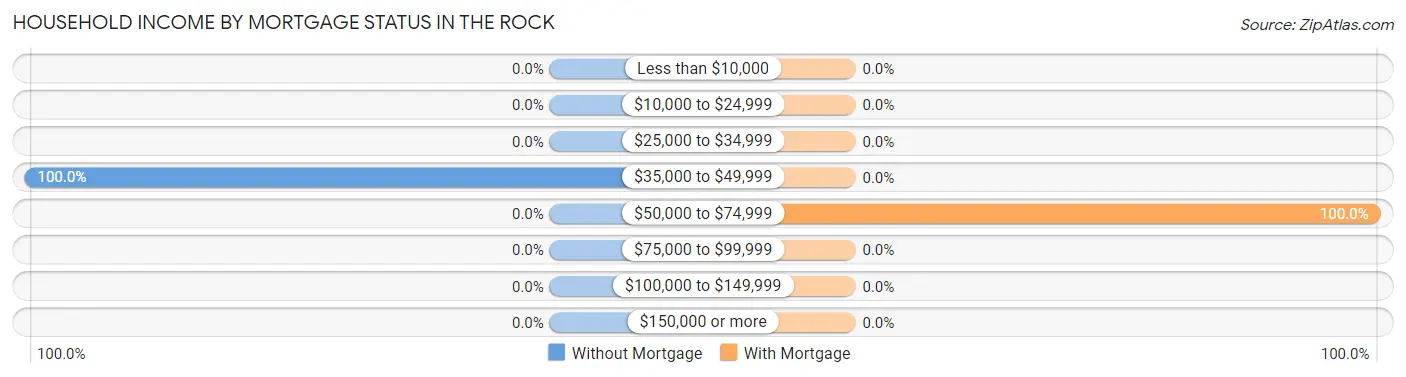 Household Income by Mortgage Status in The Rock