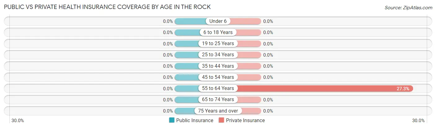 Public vs Private Health Insurance Coverage by Age in The Rock