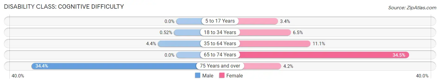 Disability in Thomaston: <span>Cognitive Difficulty</span>