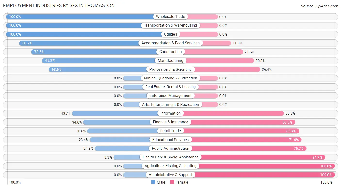 Employment Industries by Sex in Thomaston