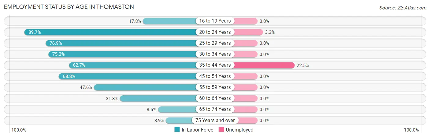 Employment Status by Age in Thomaston