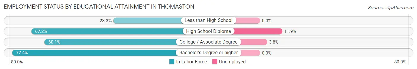 Employment Status by Educational Attainment in Thomaston