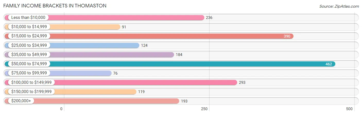 Family Income Brackets in Thomaston