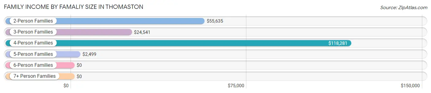 Family Income by Famaliy Size in Thomaston