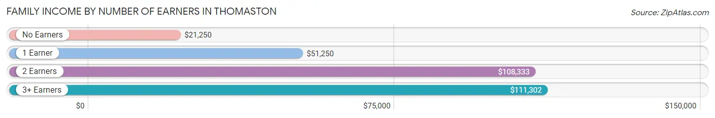 Family Income by Number of Earners in Thomaston