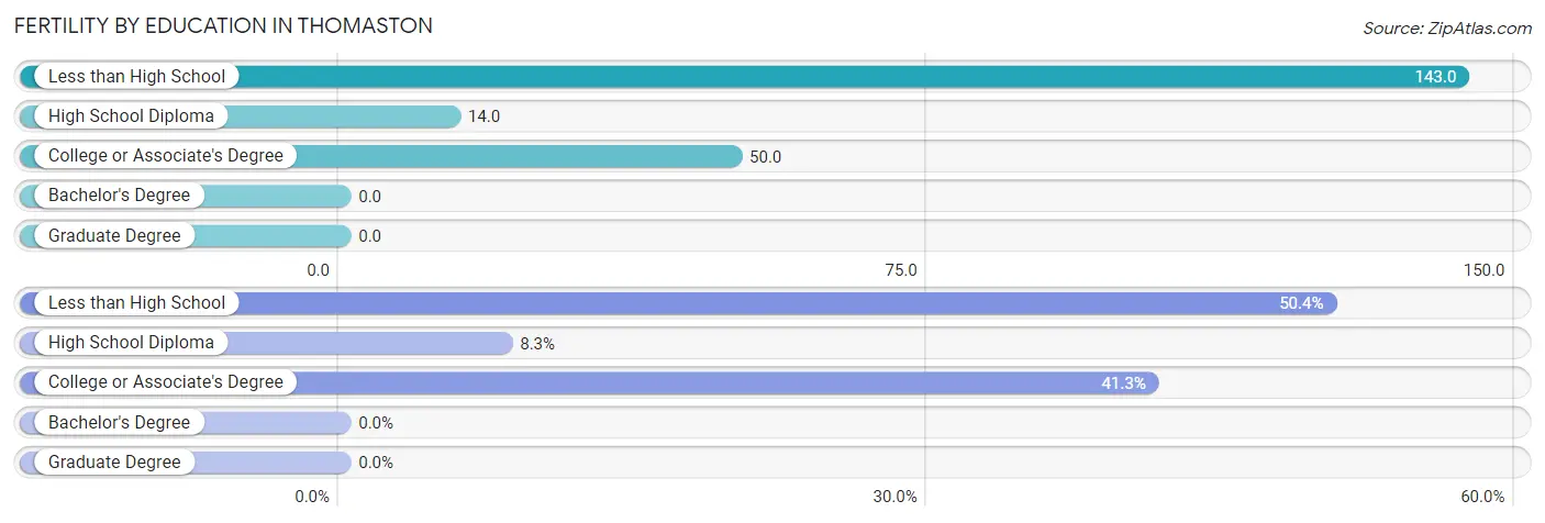 Female Fertility by Education Attainment in Thomaston