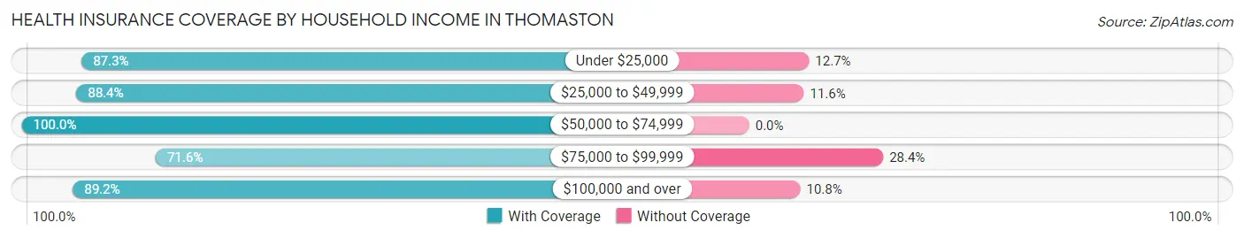 Health Insurance Coverage by Household Income in Thomaston