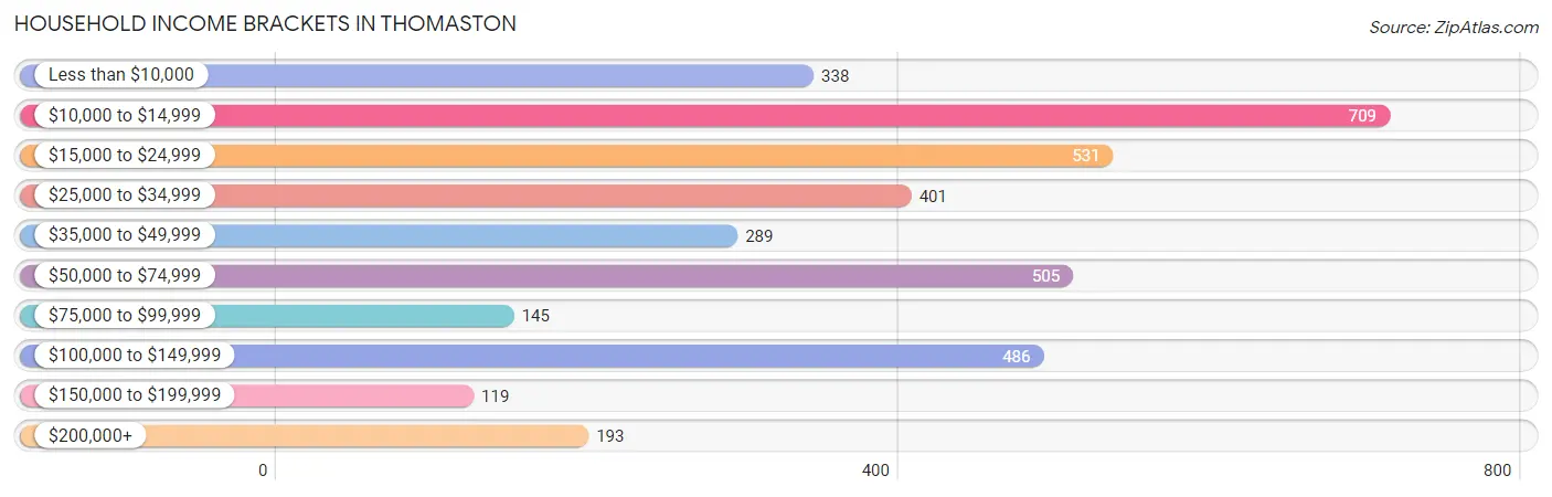 Household Income Brackets in Thomaston