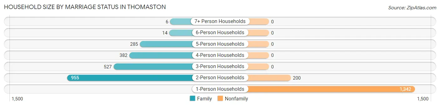 Household Size by Marriage Status in Thomaston