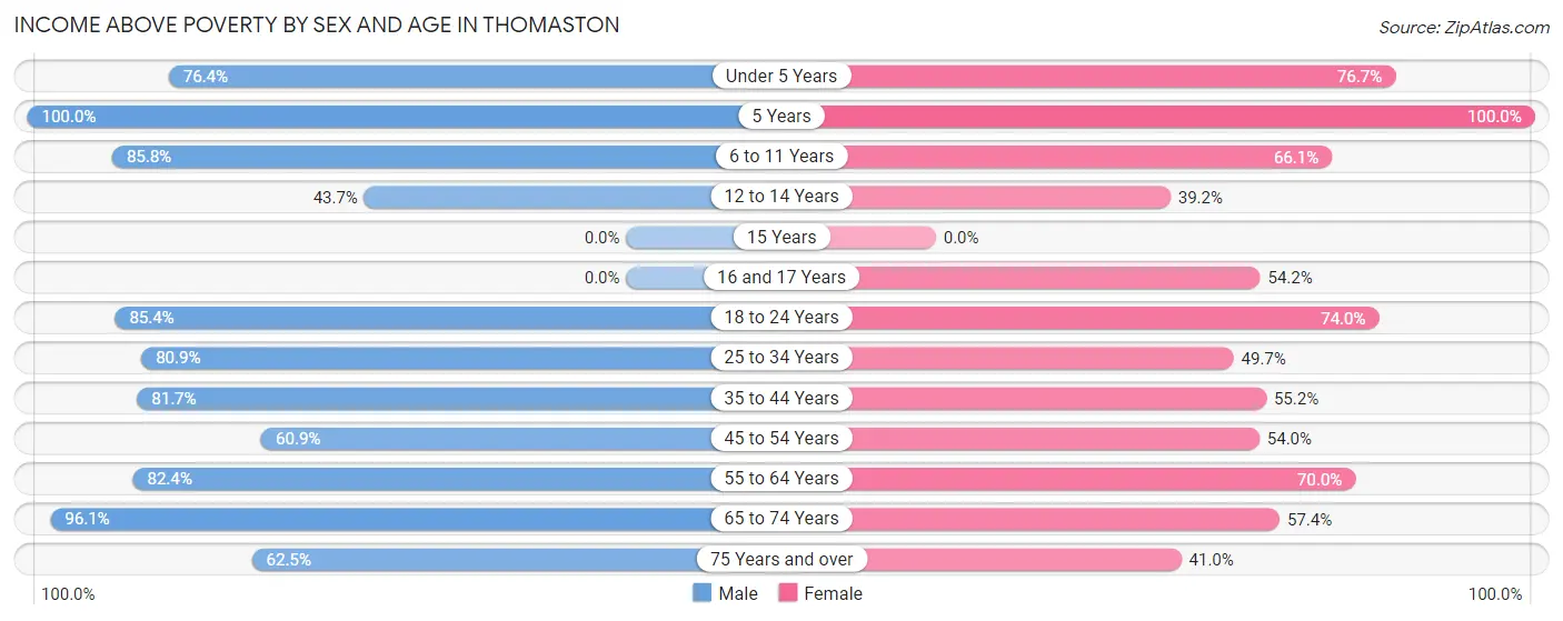 Income Above Poverty by Sex and Age in Thomaston