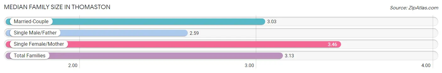 Median Family Size in Thomaston