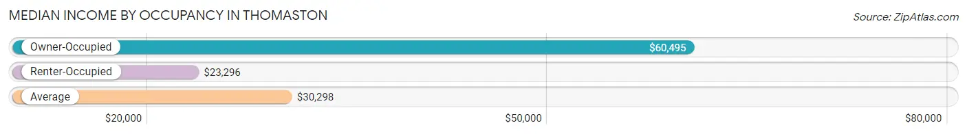 Median Income by Occupancy in Thomaston