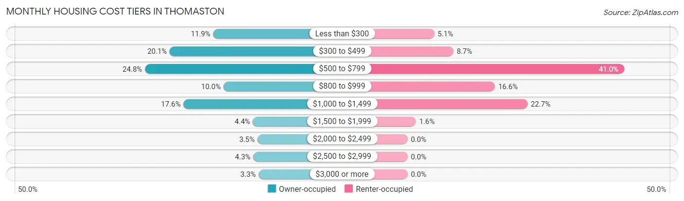 Monthly Housing Cost Tiers in Thomaston