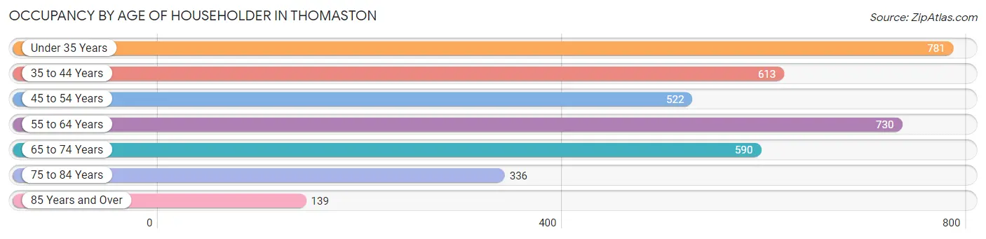 Occupancy by Age of Householder in Thomaston