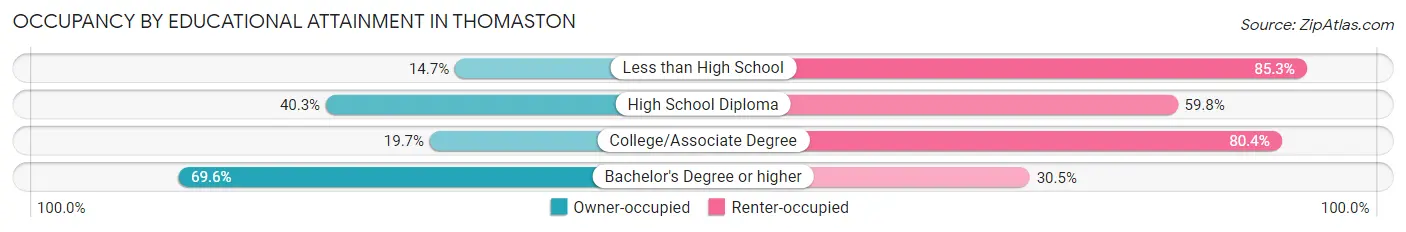 Occupancy by Educational Attainment in Thomaston