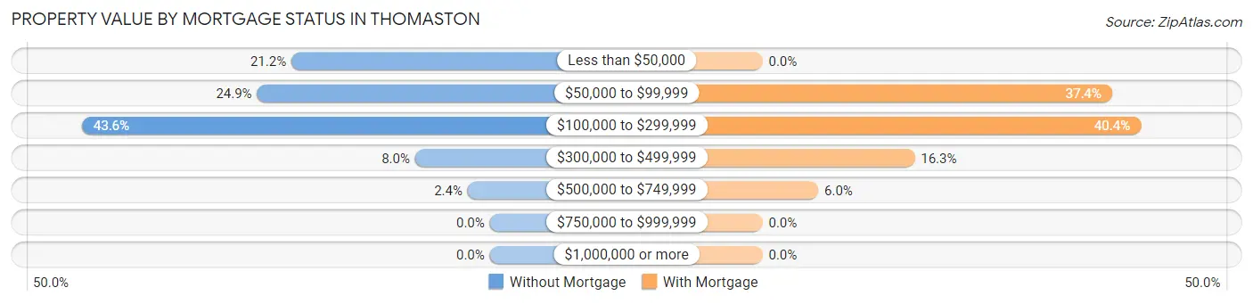 Property Value by Mortgage Status in Thomaston