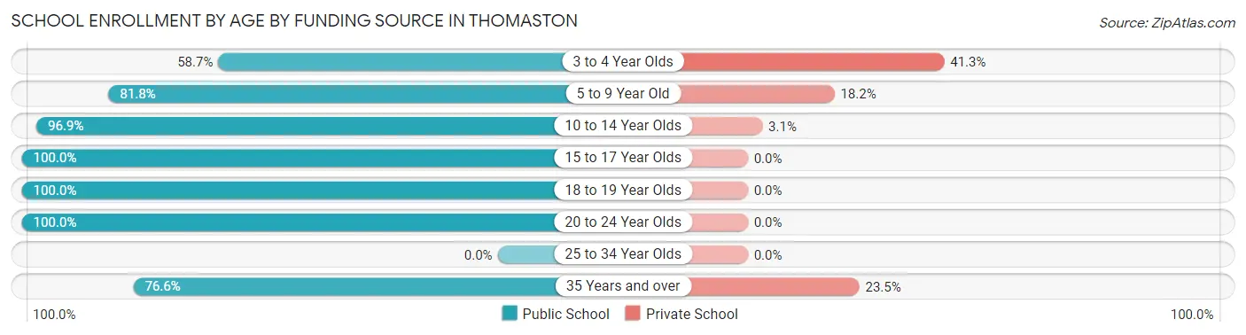 School Enrollment by Age by Funding Source in Thomaston