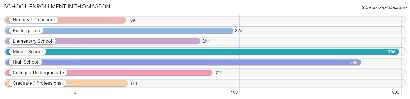 School Enrollment in Thomaston