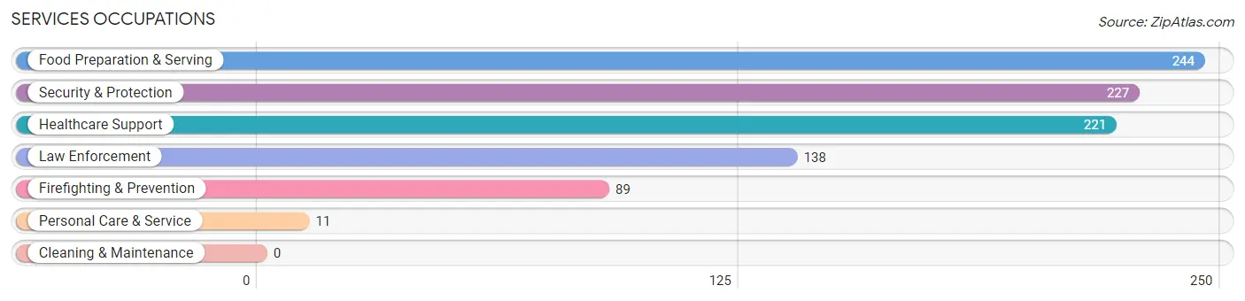 Services Occupations in Thomaston