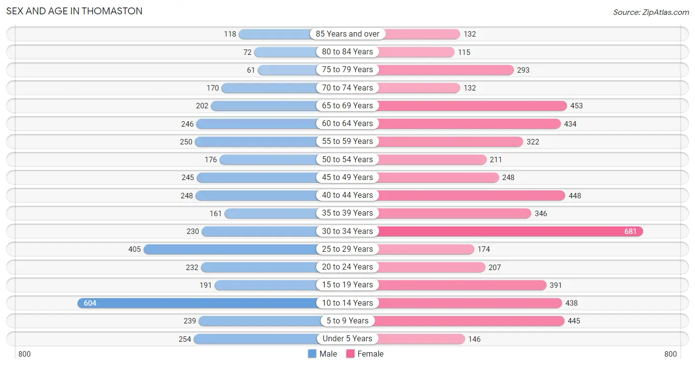 Sex and Age in Thomaston