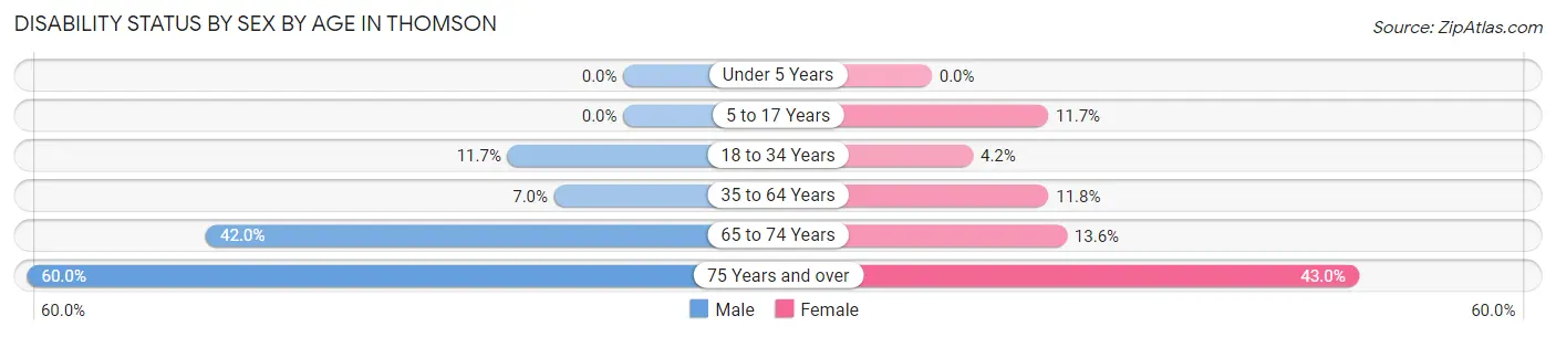 Disability Status by Sex by Age in Thomson