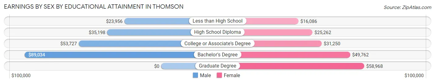 Earnings by Sex by Educational Attainment in Thomson