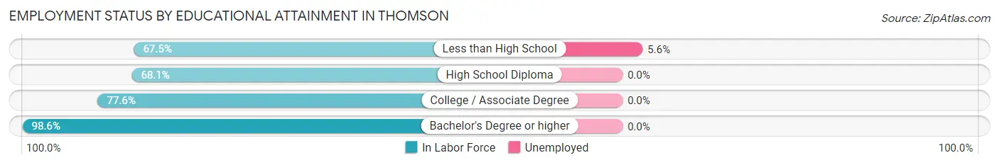 Employment Status by Educational Attainment in Thomson