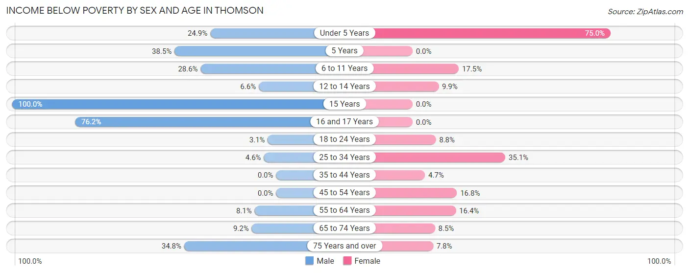 Income Below Poverty by Sex and Age in Thomson