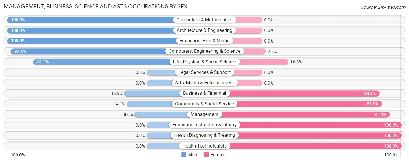 Management, Business, Science and Arts Occupations by Sex in Thomson